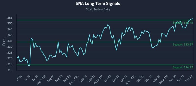 SNA Long Term Analysis for December 29 2025 SNA Long Term Analysis for December 29 2025
