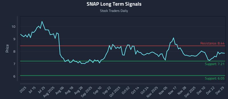 SNAP Long Term Analysis for December 29 2025 SNAP Long Term Analysis for December 29 2025