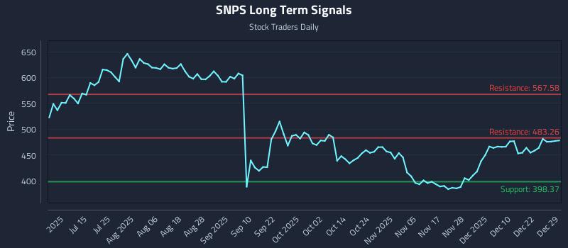 SNPS Long Term Analysis for December 29 2025
