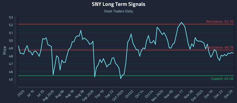 SNY Long Term Analysis for December 29 2025