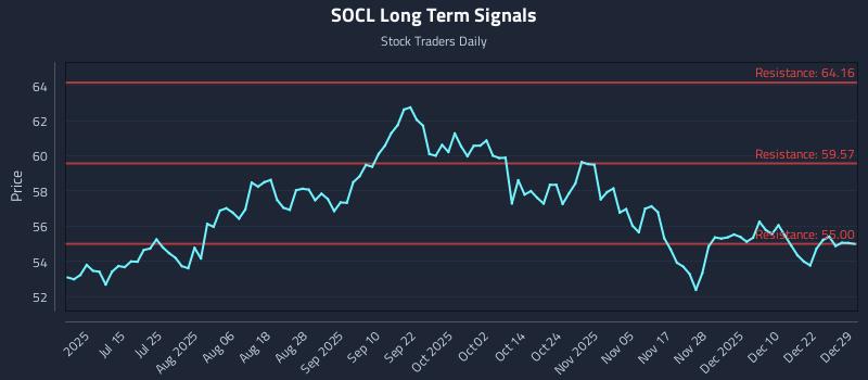 SOCL Long Term Analysis for December 29 2025 SOCL Long Term Analysis for December 29 2025