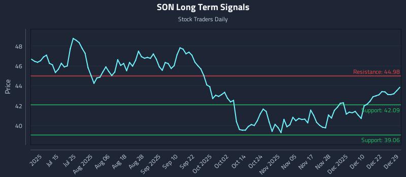 SON Long Term Analysis for December 29 2025