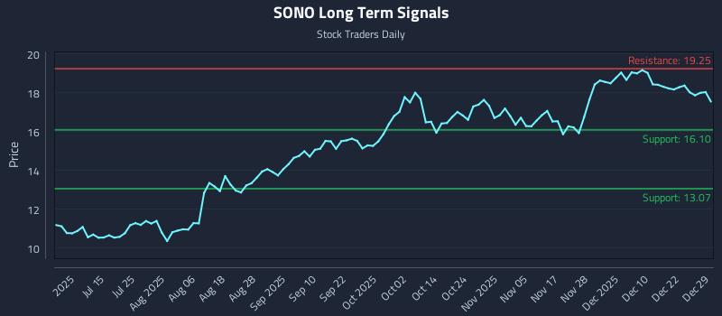 SONO Long Term Analysis for December 29 2025
