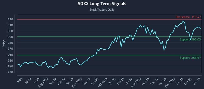 SOXX Long Term Analysis for December 29 2025 SOXX Long Term Analysis for December 29 2025