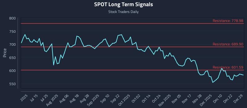 SPOT Long Term Analysis for December 29 2025