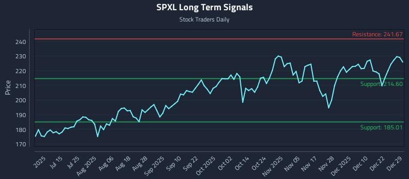 SPXL Long Term Analysis for December 29 2025 SPXL Long Term Analysis for December 29 2025