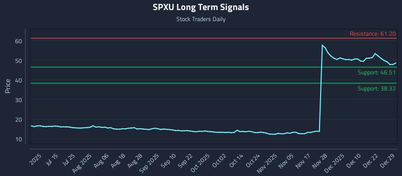 SPXU Long Term Analysis for December 29 2025