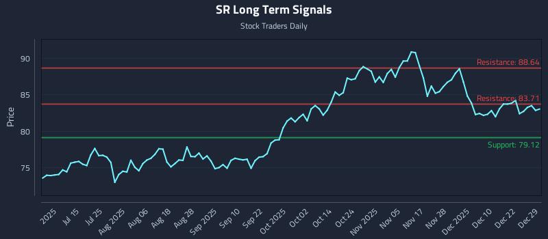 SR Long Term Analysis for December 29 2025
