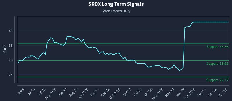 SRDX Long Term Analysis for December 29 2025 SRDX Long Term Analysis for December 29 2025