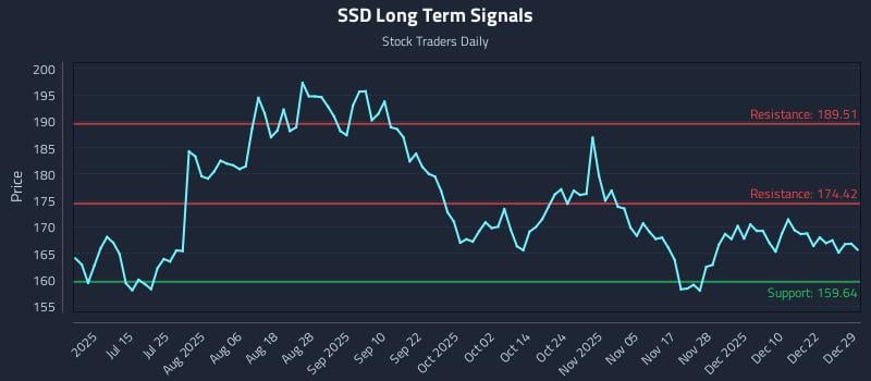 SSD Long Term Analysis for December 29 2025