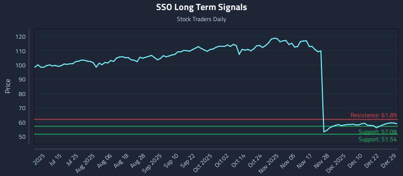 SSO Long Term Analysis for December 29 2025