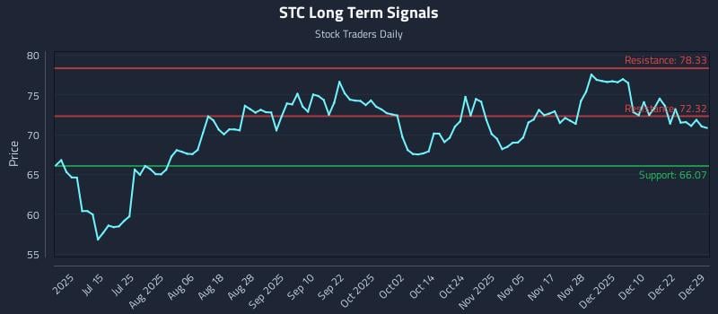 STC Long Term Analysis for December 29 2025