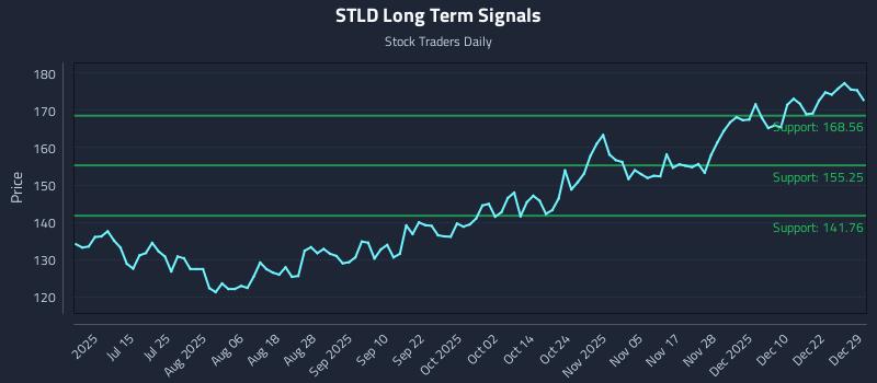STLD Long Term Analysis for December 29 2025