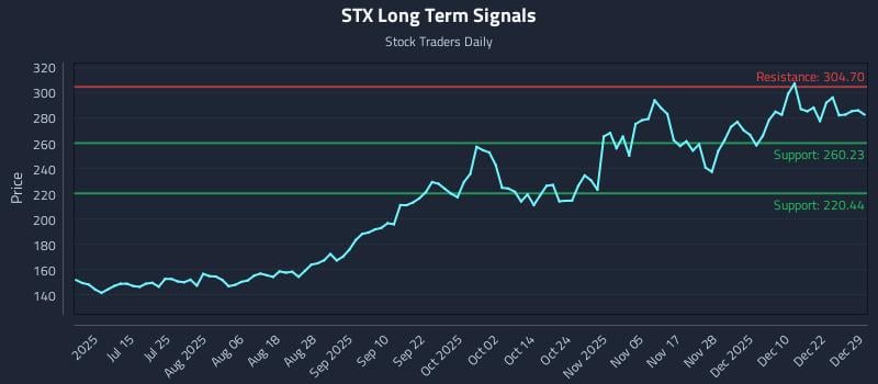 STX Long Term Analysis for December 29 2025 STX Long Term Analysis for December 29 2025