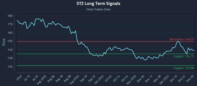 STZ Long Term Analysis for December 29 2025