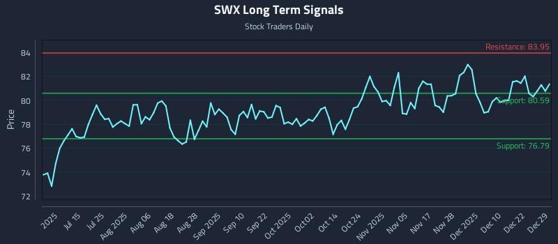 SWX Long Term Analysis for December 29 2025 SWX Long Term Analysis for December 29 2025