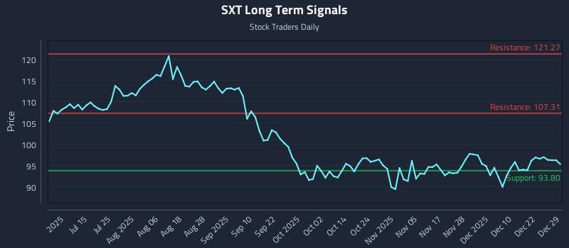 SXT Long Term Analysis for December 29 2025