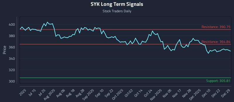 SYK Long Term Analysis for December 29 2025 SYK Long Term Analysis for December 29 2025
