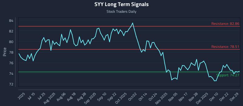 SYY Long Term Analysis for December 29 2025