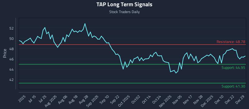 TAP Long Term Analysis for December 29 2025 TAP Long Term Analysis for December 29 2025