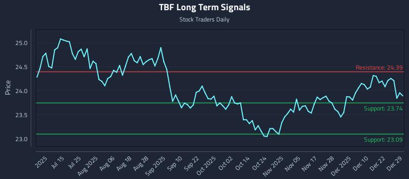 TBF Long Term Analysis for December 29 2025
