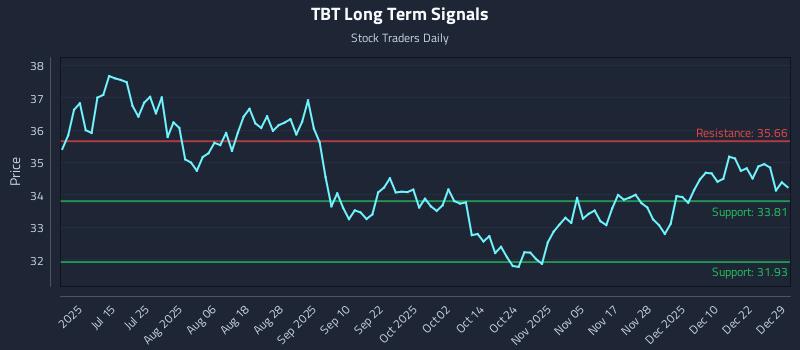 TBT Long Term Analysis for December 29 2025 TBT Long Term Analysis for December 29 2025