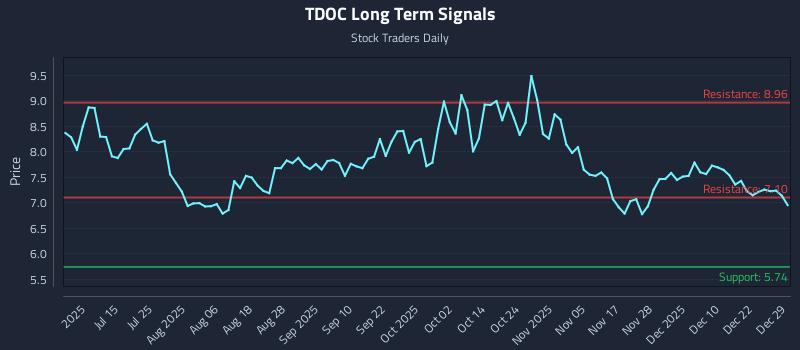 TDOC Long Term Analysis for December 29 2025 TDOC Long Term Analysis for December 29 2025