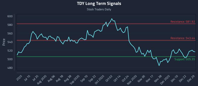 TDY Long Term Analysis for December 29 2025 TDY Long Term Analysis for December 29 2025