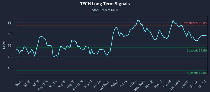 TECH Long Term Analysis for December 29 2025