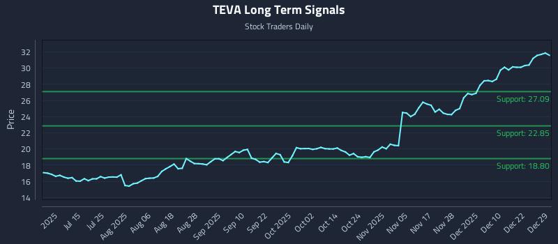 TEVA Long Term Analysis for December 29 2025
