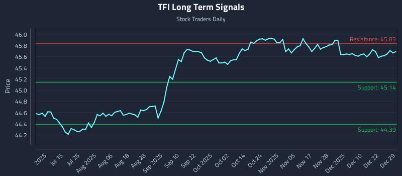 TFI Long Term Analysis for December 29 2025 TFI Long Term Analysis for December 29 2025