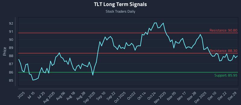 TLT Long Term Analysis for December 29 2025 TLT Long Term Analysis for December 29 2025