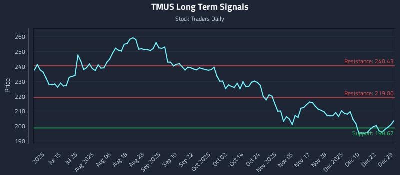 TMUS Long Term Analysis for December 29 2025 TMUS Long Term Analysis for December 29 2025