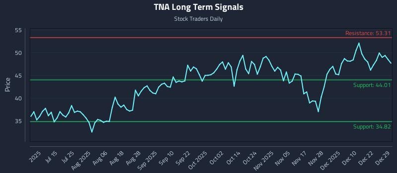 TNA Long Term Analysis for December 29 2025 TNA Long Term Analysis for December 29 2025