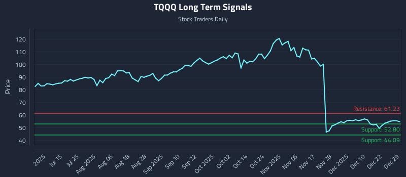 TQQQ Long Term Analysis for December 29 2025