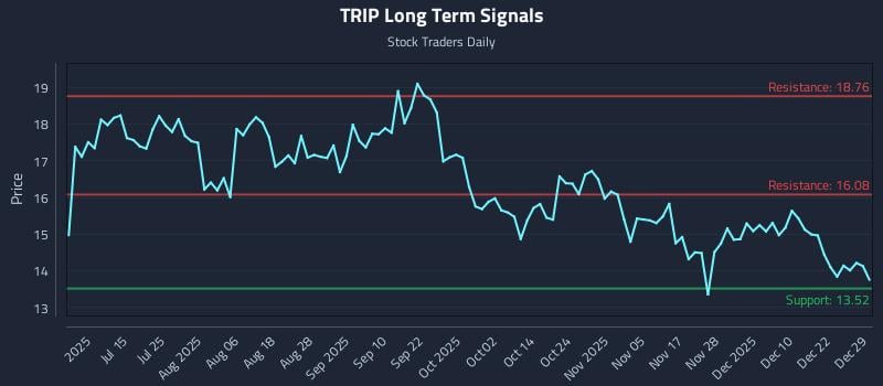 TRIP Long Term Analysis for December 29 2025