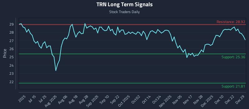TRN Long Term Analysis for December 29 2025
