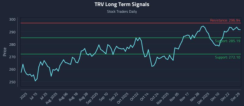 TRV Long Term Analysis for December 29 2025