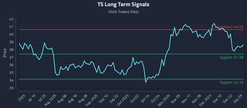 TS Long Term Analysis for December 29 2025