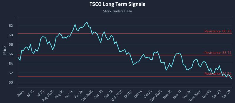 TSCO Long Term Analysis for December 29 2025