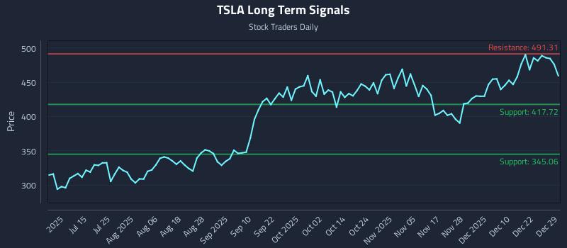 TSLA Long Term Analysis for December 29 2025