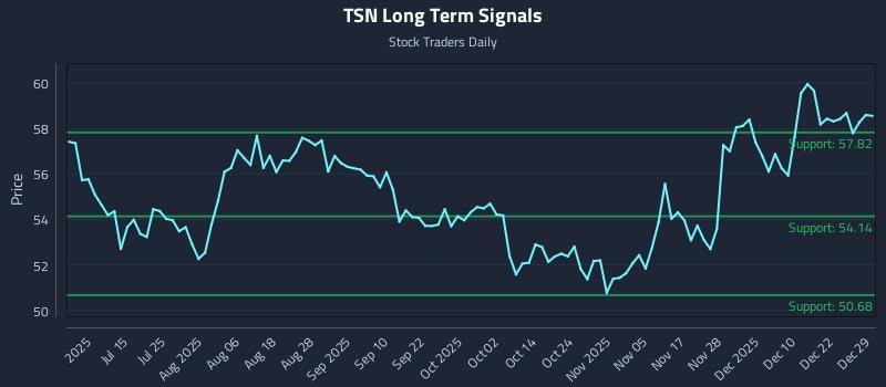 TSN Long Term Analysis for December 29 2025 TSN Long Term Analysis for December 29 2025
