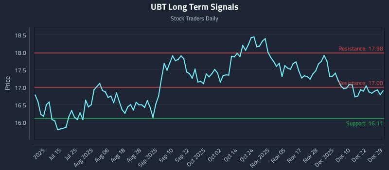 UBT Long Term Analysis for December 29 2025