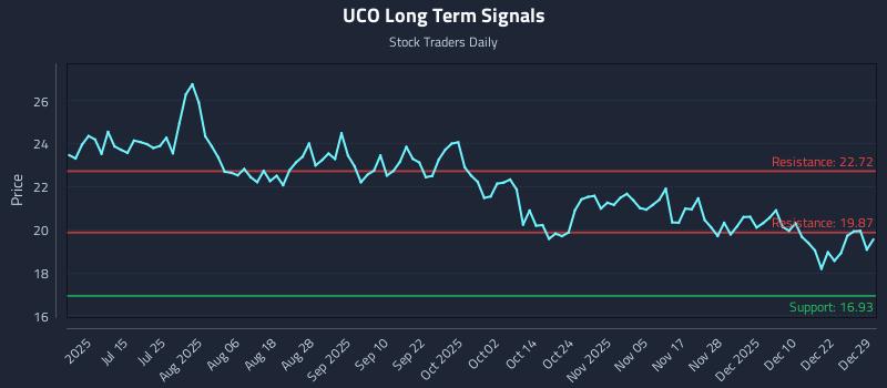 UCO Long Term Analysis for December 29 2025