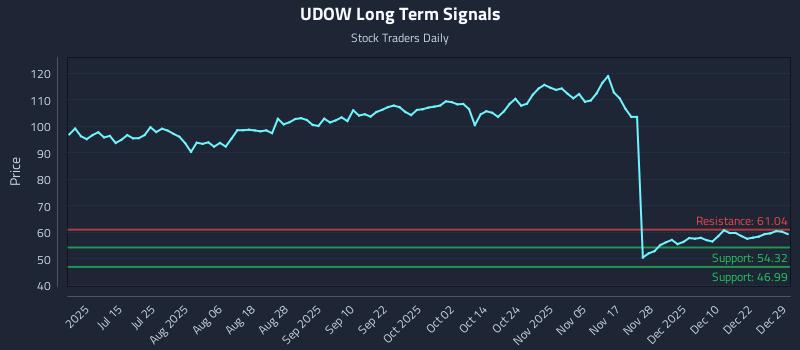 UDOW Long Term Analysis for December 29 2025