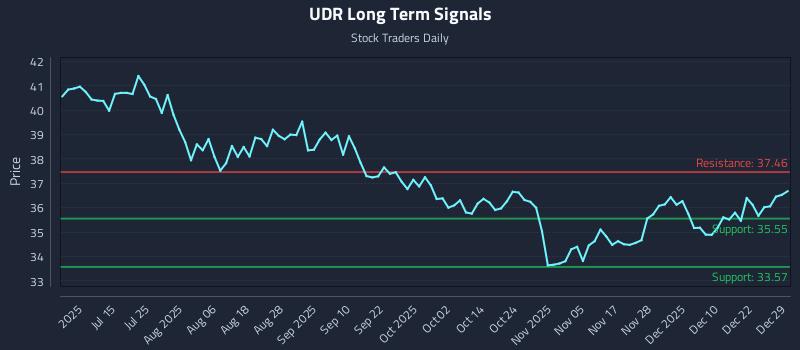 UDR Long Term Analysis for December 29 2025