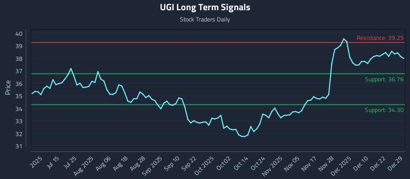 UGI Long Term Analysis for December 29 2025