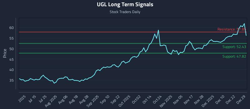 UGL Long Term Analysis for December 29 2025