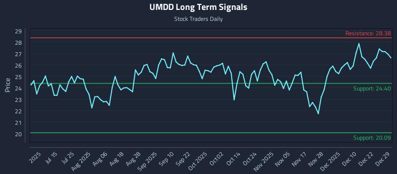 UMDD Long Term Analysis for December 29 2025 UMDD Long Term Analysis for December 29 2025