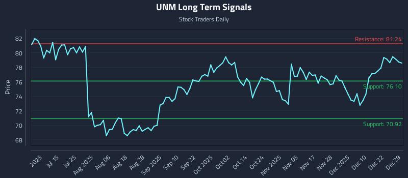 UNM Long Term Analysis for December 29 2025